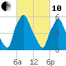 Bridgeboro tide chart for Thursday, March 10, 2022