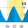 Bridgeboro tide chart for Sunday, March 13, 2022