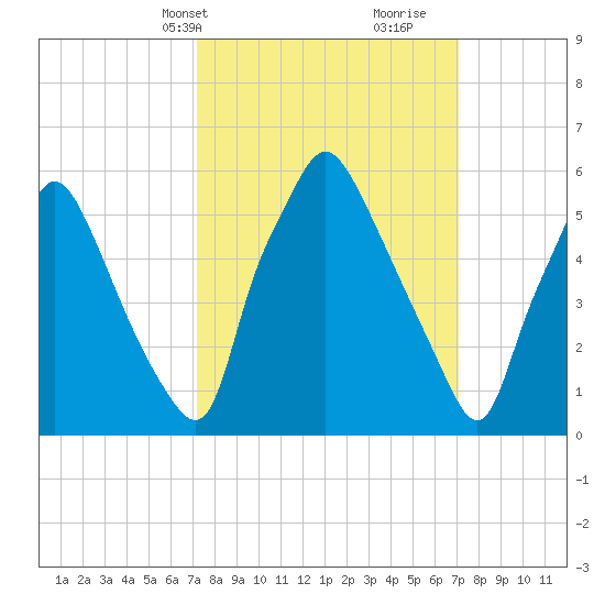 Bridgeboro tide chart for Monday, March 14, 2022