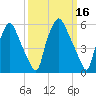Bridgeboro tide chart for Wednesday, March 16, 2022