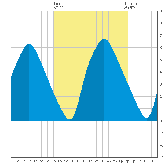 Bridgeboro tide chart for Thursday, March 17, 2022