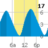 Bridgeboro tide chart for Thursday, March 17, 2022