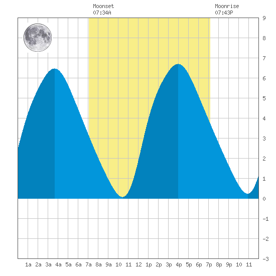 Bridgeboro tide chart for Friday, March 18, 2022