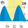 Bridgeboro tide chart for Friday, March 18, 2022