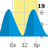 Bridgeboro tide chart for Saturday, March 19, 2022