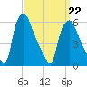 Bridgeboro tide chart for Tuesday, March 22, 2022