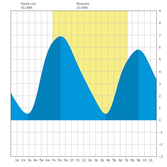 Bridgeboro tide chart for Thursday, March 24, 2022