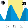 Bridgeboro tide chart for Friday, March 25, 2022