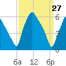 Bridgeboro tide chart for Sunday, March 27, 2022