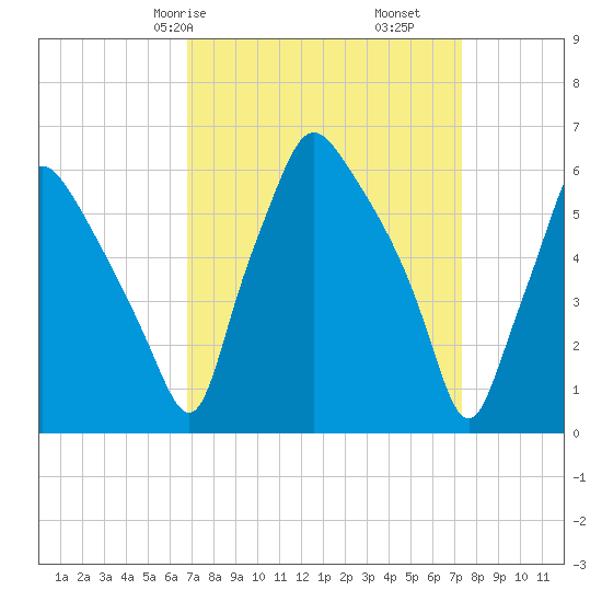 Bridgeboro tide chart for Monday, March 28, 2022