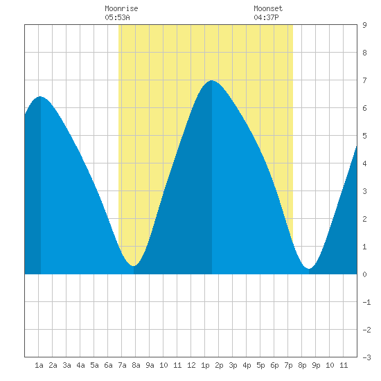 Bridgeboro tide chart for Tuesday, March 29, 2022