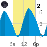 Bridgeboro tide chart for Wednesday, March 2, 2022