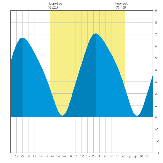 Bridgeboro tide chart for Wednesday, March 30, 2022