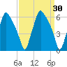 Bridgeboro tide chart for Wednesday, March 30, 2022
