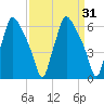 Bridgeboro tide chart for Thursday, March 31, 2022