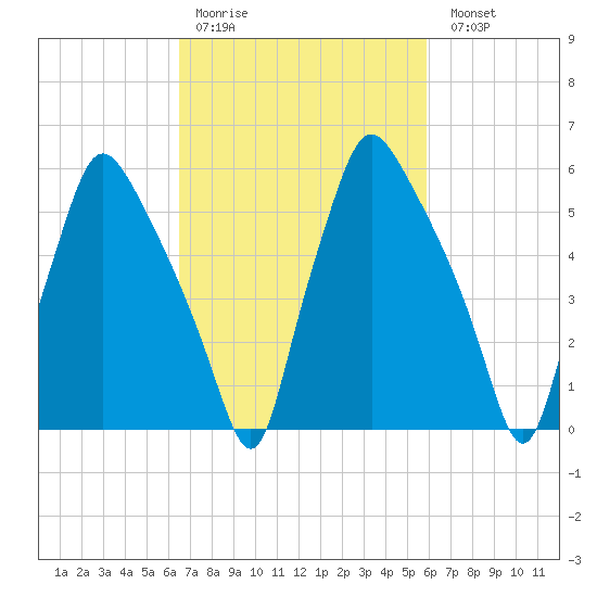 Bridgeboro tide chart for Thursday, March 3, 2022