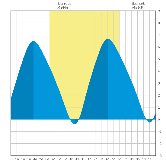 Bridgeboro tide chart for Friday, March 4, 2022