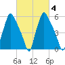 Bridgeboro tide chart for Friday, March 4, 2022