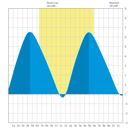 Bridgeboro tide chart for Saturday, March 5, 2022