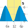 Bridgeboro tide chart for Saturday, March 5, 2022