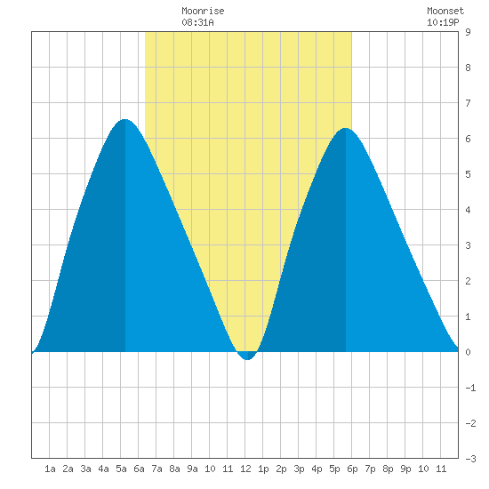 Bridgeboro tide chart for Sunday, March 6, 2022