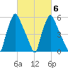 Bridgeboro tide chart for Sunday, March 6, 2022