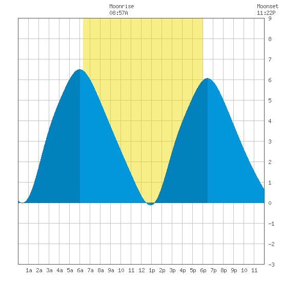 Bridgeboro tide chart for Monday, March 7, 2022