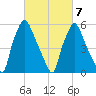 Bridgeboro tide chart for Monday, March 7, 2022