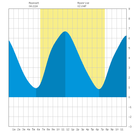 Bridgeboro tide chart for Monday, April 11, 2022