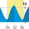 Bridgeboro tide chart for Monday, April 11, 2022
