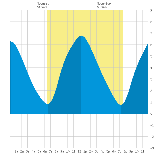 Bridgeboro tide chart for Tuesday, April 12, 2022