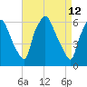 Bridgeboro tide chart for Tuesday, April 12, 2022