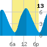 Bridgeboro tide chart for Wednesday, April 13, 2022