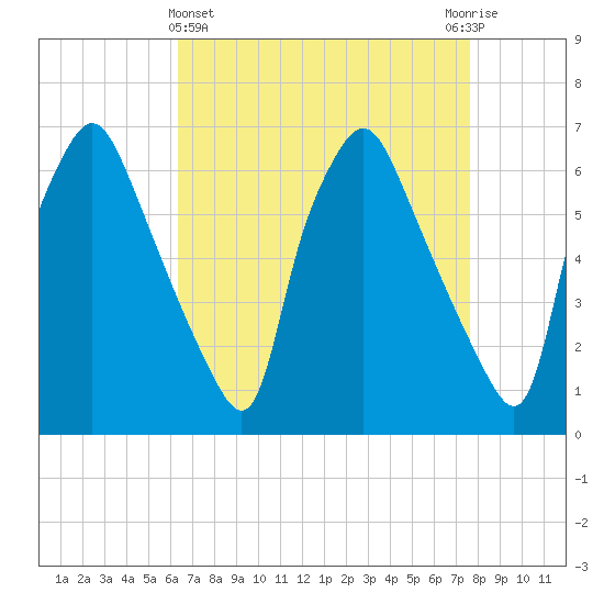Bridgeboro tide chart for Friday, April 15, 2022
