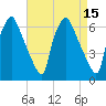 Bridgeboro tide chart for Friday, April 15, 2022