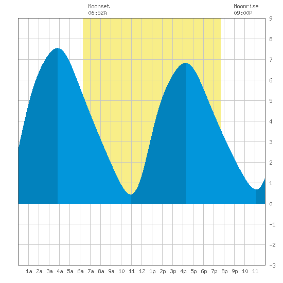 Bridgeboro tide chart for Sunday, April 17, 2022