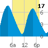 Bridgeboro tide chart for Sunday, April 17, 2022