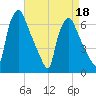 Bridgeboro tide chart for Monday, April 18, 2022
