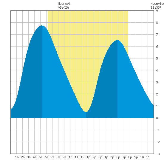 Bridgeboro tide chart for Tuesday, April 19, 2022