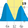 Bridgeboro tide chart for Tuesday, April 19, 2022