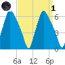 Bridgeboro tide chart for Friday, April 1, 2022