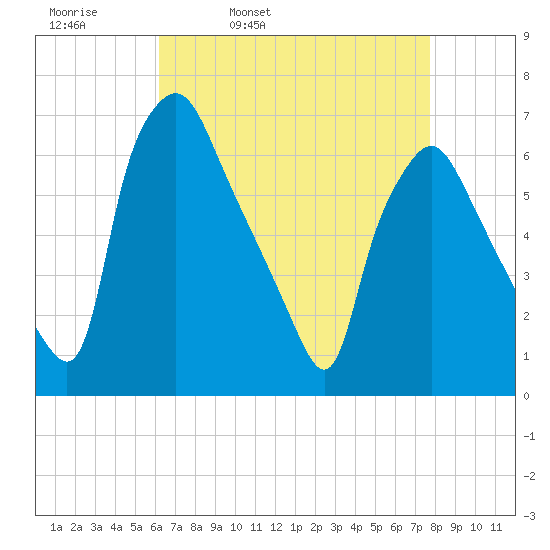 Bridgeboro tide chart for Thursday, April 21, 2022