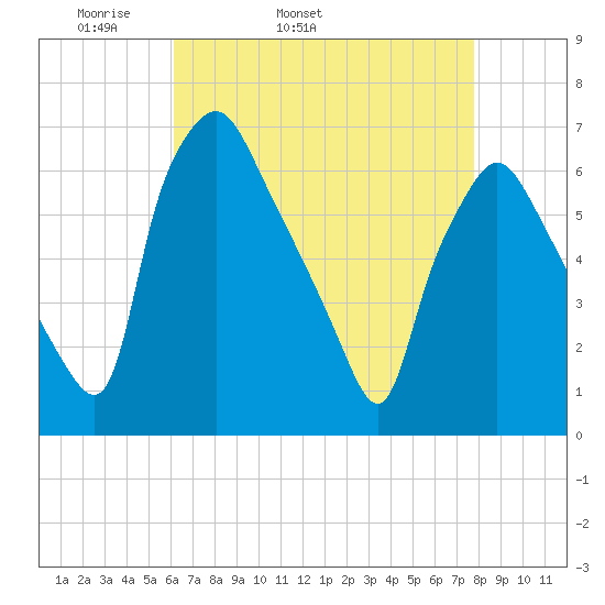 Bridgeboro tide chart for Friday, April 22, 2022