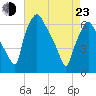 Bridgeboro tide chart for Saturday, April 23, 2022