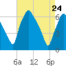 Bridgeboro tide chart for Sunday, April 24, 2022
