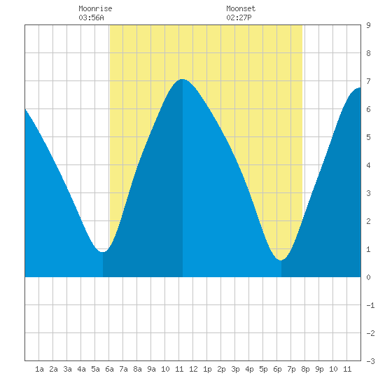 Bridgeboro tide chart for Monday, April 25, 2022