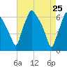 Bridgeboro tide chart for Monday, April 25, 2022