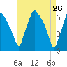 Bridgeboro tide chart for Tuesday, April 26, 2022