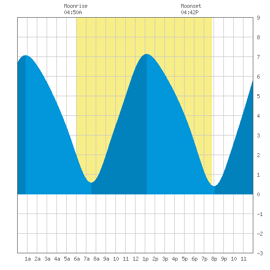 Bridgeboro tide chart for Wednesday, April 27, 2022