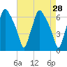 Bridgeboro tide chart for Thursday, April 28, 2022